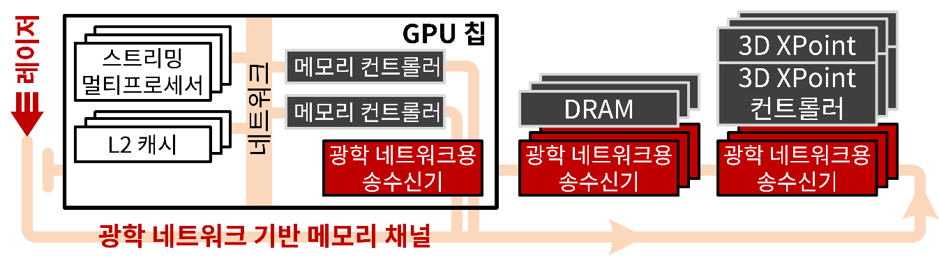 연구팀이 제안하는 Ohm-GPU의 구조 개요                                                              정명수 교수 제공