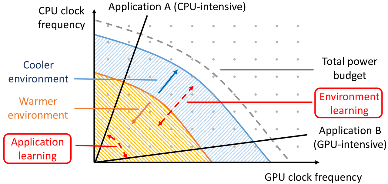 zTT의 학습 기반 CPU/GPU 동적 주파수 제어 개념도     정송 교수 제공
