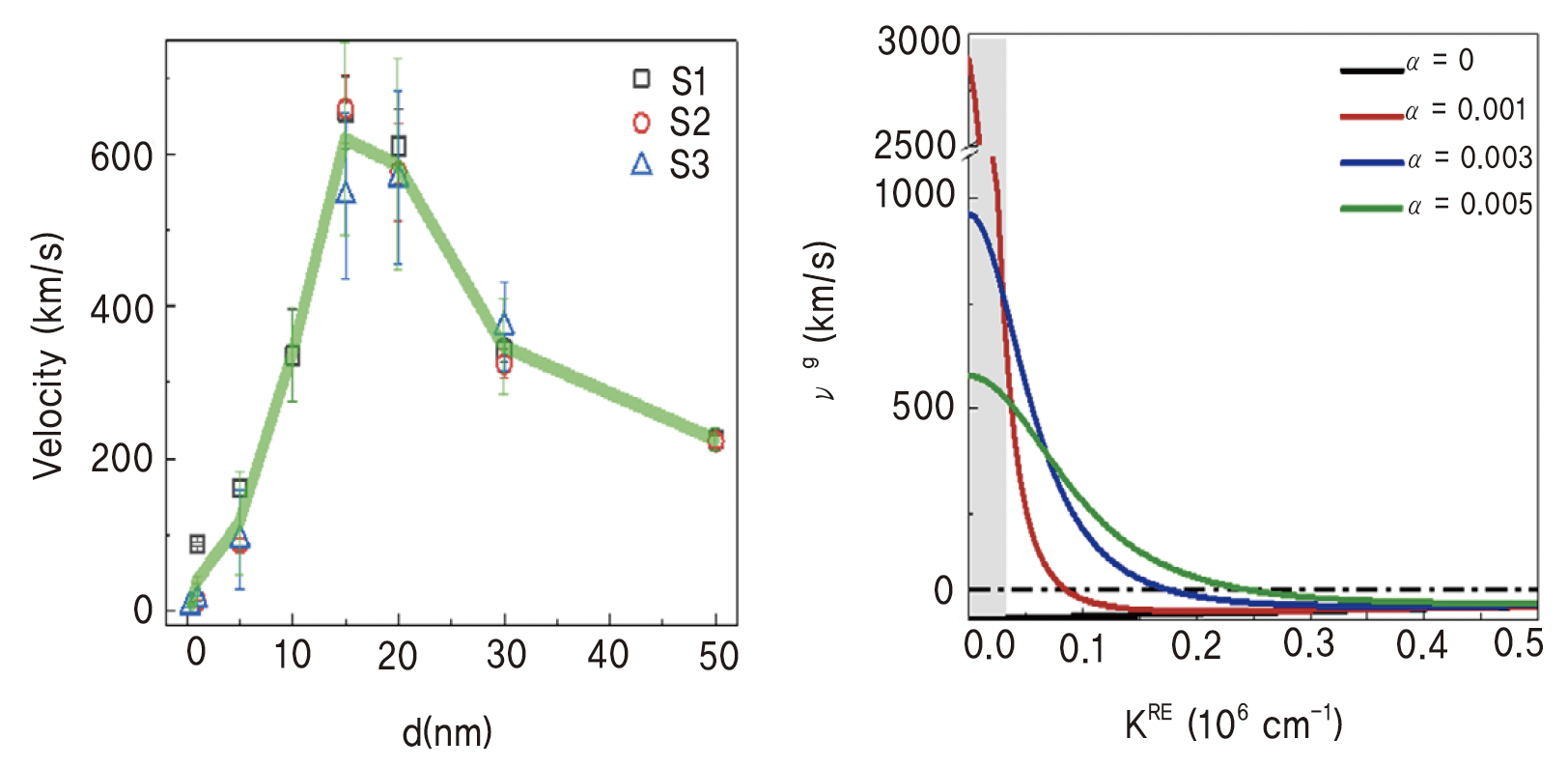 산화 니켈의 두께와 마찰력에 따른 마그논 전송 속도 측정 결과 (이경진, 김세권 교수 제공)(a) NiO 두께(d)에 따른 마그논 속도(좌),​​​​​​​(b) 마찰력에 따른 마그논 군속도(우)