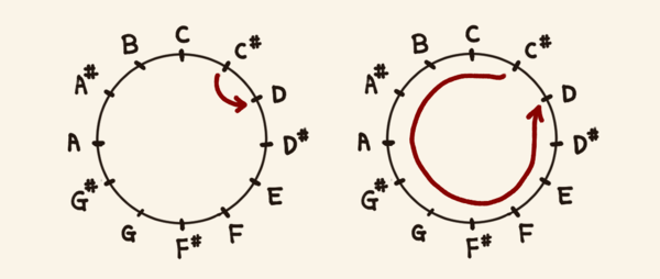 「그림 2」 음고류 원. 셰퍼드 톤(C#→D)에서 두 음을 결합시키는 방식.