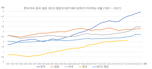 1991년부터 2021년까지 한국, 미국, 중국, 일본, OECD 평균의 GDP 대비 GERD가 차지하는 비율을 나타낸 것이다. 중국의 경우 2019년부터의 데이터를 제공하지 않아 일부분이 표시되지 않았다.                                       OECD 제공